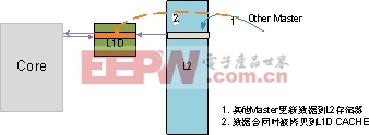 圖 5 內(nèi)核讀L2數(shù)據(jù)的情況