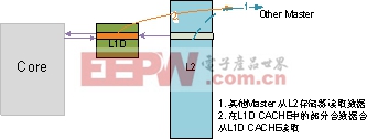 圖 6 內(nèi)核寫L2數(shù)據(jù)的情況