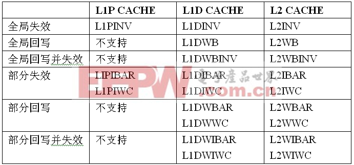 表 2 C64x+ CACHE一致性維護(hù)寄存器