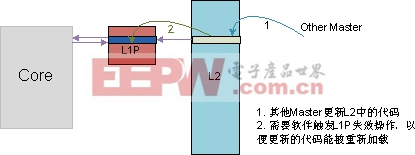 圖 7 其它主機(jī)修改L2代碼的情況