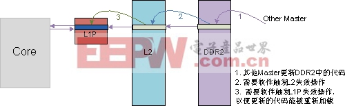 圖 8 其它主機修改DDR2代碼的情況