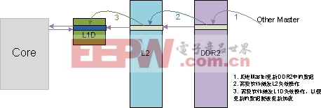 圖 9 內(nèi)核對(duì)DDR2上的數(shù)據(jù)讀的情況