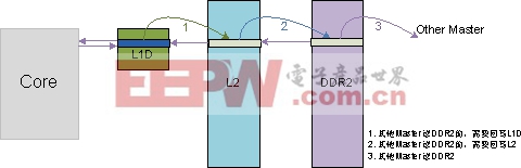 圖 10 內核對DDR2上的數(shù)據(jù)寫的情況