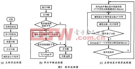 本系統(tǒng)的軟件設計流程圖