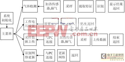 檢測(cè)系統(tǒng)單片機(jī)程序模塊圖