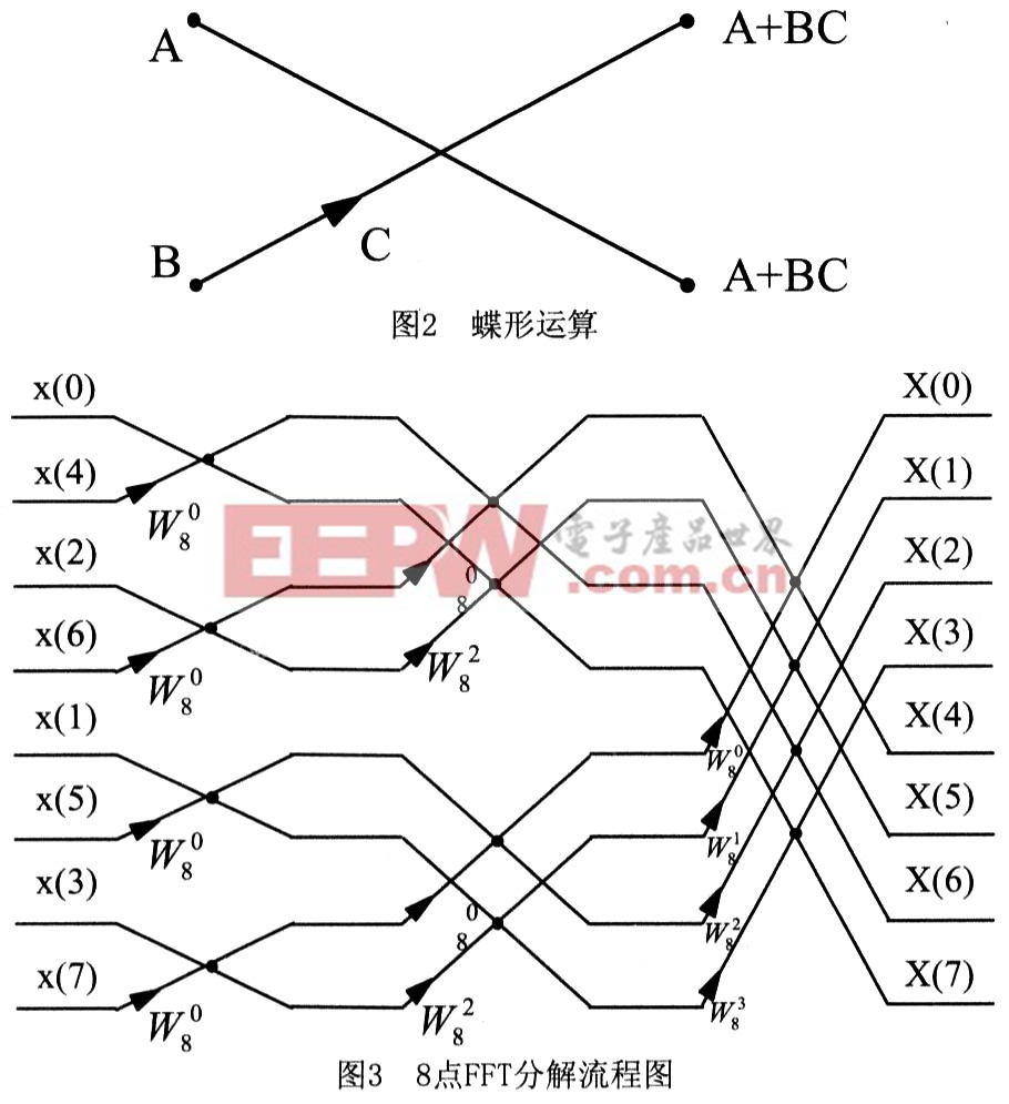 图3为8点fft的分解流程.