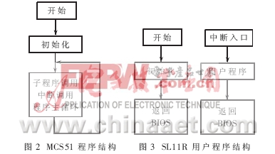 USB接口单片机SL11R的特点及应用