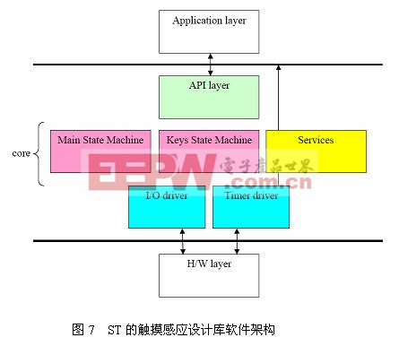 ST的觸摸感應(yīng)設(shè)計(jì)庫(kù)TSL的架構(gòu)示意