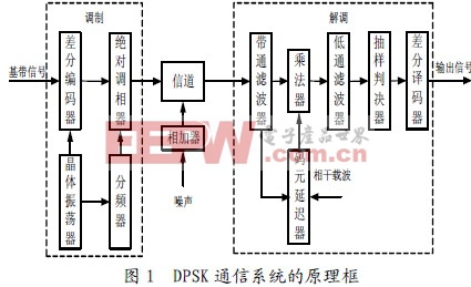 DPSK 通信系統(tǒng)的原理框