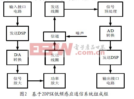 基于2DPSK低頻感應通信系統(tǒng)組成框