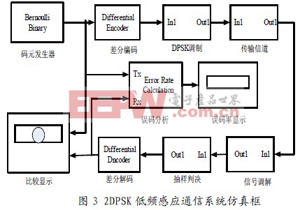 DPSK 通信系统的原理框