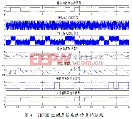 2DPSK 低頻通信系統(tǒng)仿真的結(jié)果