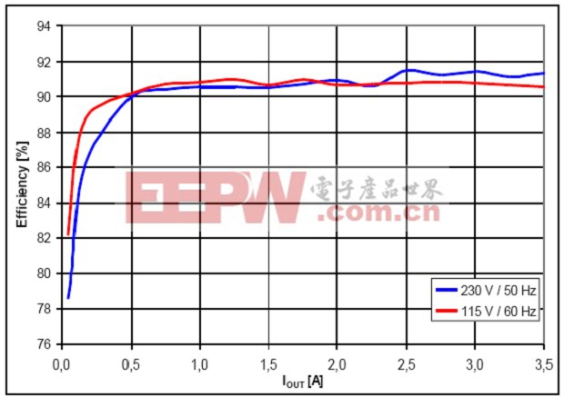 安森美半導體基于NCP1246和NCP4354低待機能耗電源適配器方案