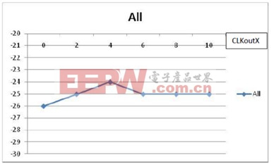 Figure 3 干擾電源應用到所有供電管腳的 PSRR 測試結果