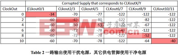 LMK0480X 產(chǎn)品供電電源設計指導