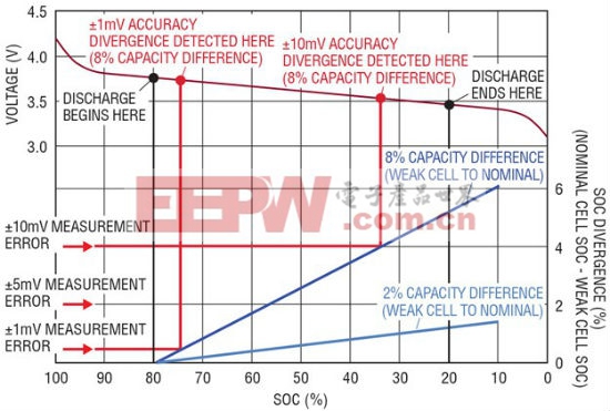 電池容量差異的檢測依賴于測量準(zhǔn)確度