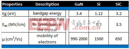 氮化鎵、碳化硅及硅材料的性能比較