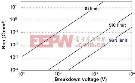 硅、碳化硅及氮化鎵器件的理論導(dǎo)通電阻與阻擋電壓能力的關(guān)系的比較