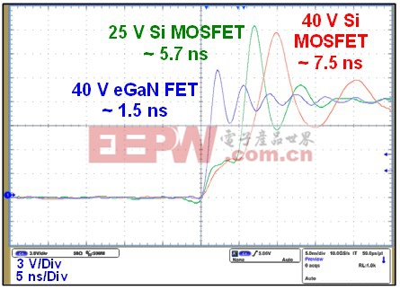 在一個(gè)12 V 轉(zhuǎn)1.2 V的降壓轉(zhuǎn)換器，氮化鎵場(chǎng)效應(yīng)晶體管與硅功率MOSFET器件的硬開(kāi)關(guān)開(kāi)啟速度的比較。 可見(jiàn)三個(gè)器件均具備相同導(dǎo)通電阻，但具有不同的擊穿電壓