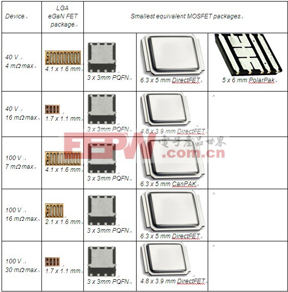 功率MOSFET器件的各種封裝與氮化鎵場(chǎng)效應(yīng)晶體管的柵格陣列封裝的比較