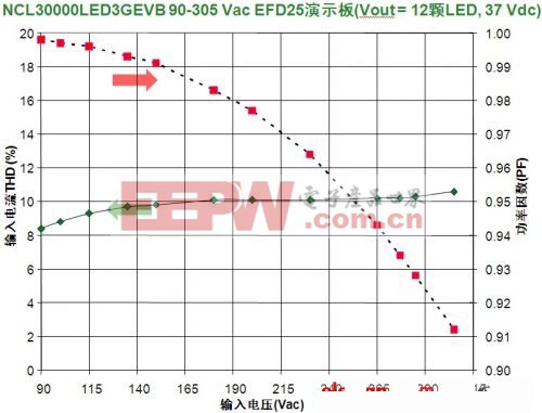 基于低功率AC-DC LED通用照明應(yīng)用的解決方案