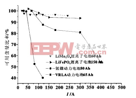 可用容量比率与电流的关系