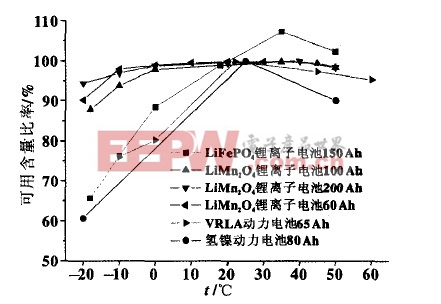 可用容量比率與溫度的關(guān)系