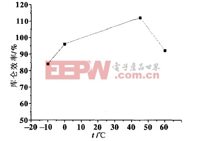 VRLA电池在不同温度的库仑效率