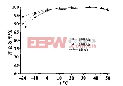 三种锰酸锂离子电池在不同温度的库仑效率
