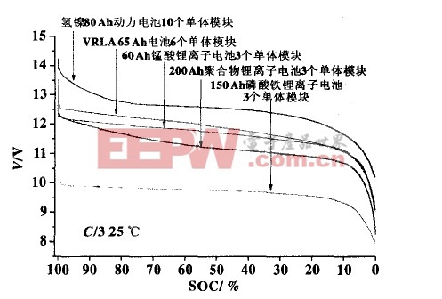 不同動(dòng)力電池1O～12 V模塊級(jí)別的放電電壓對(duì)比