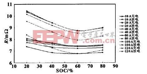 氫鎳80Ah電池模塊充放電內(nèi)阻