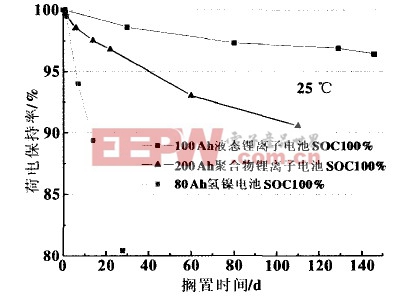氫鎳電池和鋰離子電池的荷電保持率