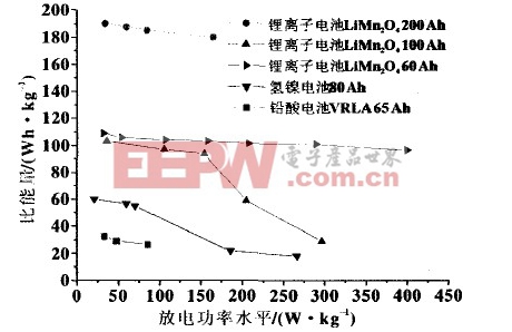 質(zhì)量比能量與放電功率水平的關(guān)系