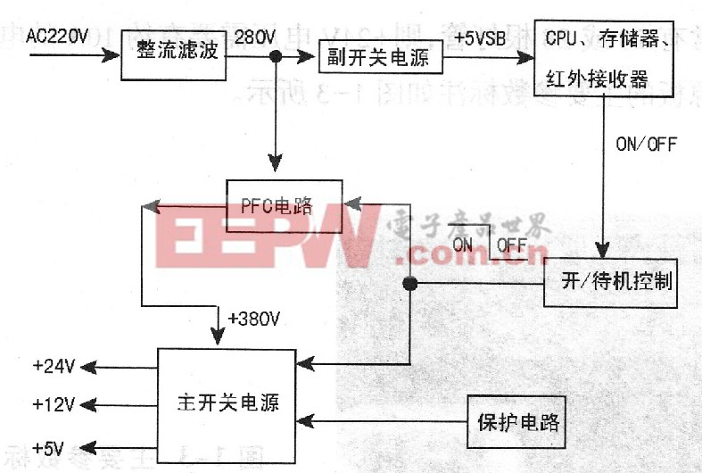 圖1 液晶彩電開(kāi)關(guān)電源組成框圖