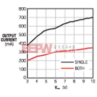 本图示出了双输出和单输出的最大输出电流与输入电压关系曲线