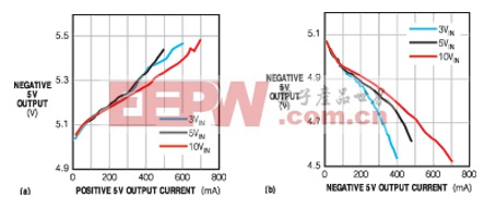 这些曲线示出了 －5V 电源随5V 输出变化的稳压情况(a)和－5V电源随-5V 输出变化的稳压情况(b)。