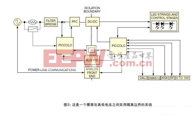 有些照明系統(tǒng)中存在著高電壓和低電壓，通常需要在PFC和DC/DC之間有一種隔離邊界