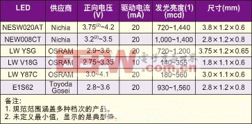 幾種不同的LED的特性參數(shù)