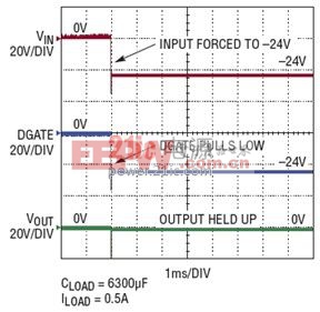 LTC4364 輸入保護(hù)：(a) 當(dāng)發(fā)生輸入短路或欠壓時(shí)，DGATE 引腳被拉低，因而關(guān)斷理想二極管 MOSFET 并保持輸出電壓; (b) 在反向輸入情況下，DGATE 引腳被拉至 SOURCE 引腳，從而把理想二極管 MOSFET 保持在關(guān)斷狀態(tài)并切斷反饋