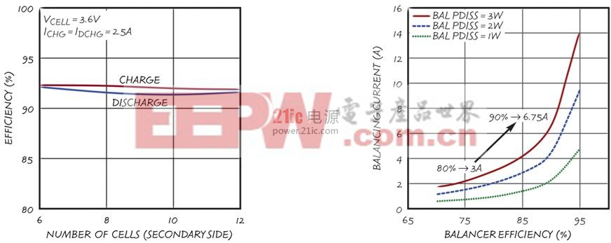 LTC3300-1 的電源級(jí)性能