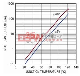 LTC6090 输入偏置电流与结温的关系曲线