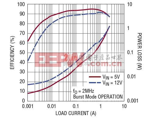 圖4 突發(fā)模式工作在輕負載時產(chǎn)生高效率，而低RDS（ON）開關(guān)在最大負載時保持高效率