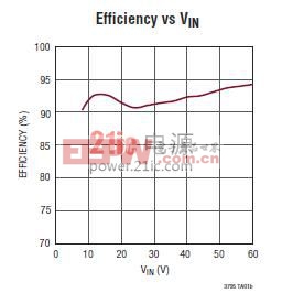 采用 LT3795 的圖 3 所示電路之 LED 效率