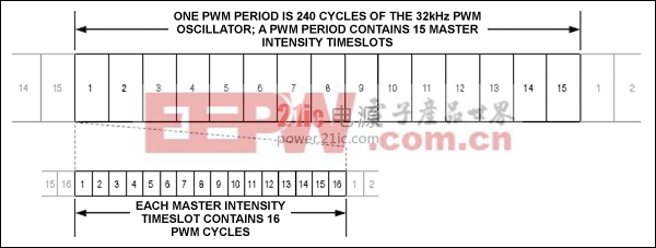 圖3. 主控和各端口的PWM亮度分層控制