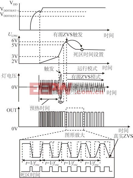 圖6 從預(yù)熱到有源ZVS模式的瞬態(tài)波形