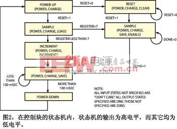 圖2在控制塊的狀態(tài)機內(nèi)狀態(tài)機的輸出為高電平而其它均為低電平