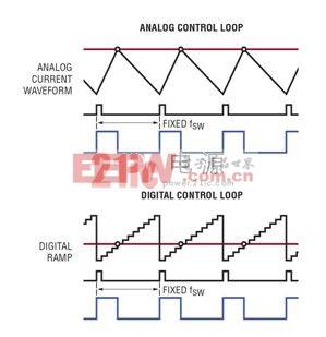 DC/DC 控制器兼有數(shù)字電源系統(tǒng)管理功能和模擬控制環(huán)路，以實(shí)現(xiàn) ±0.5% 的 VOUT 準(zhǔn)確度