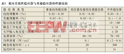 低壓差線性穩(wěn)壓器的拓?fù)浣Y(jié)構(gòu)與應(yīng)用