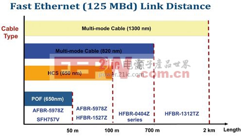 图1 快速以太网络的通信距离，可透过光纤技术延伸到数公里。