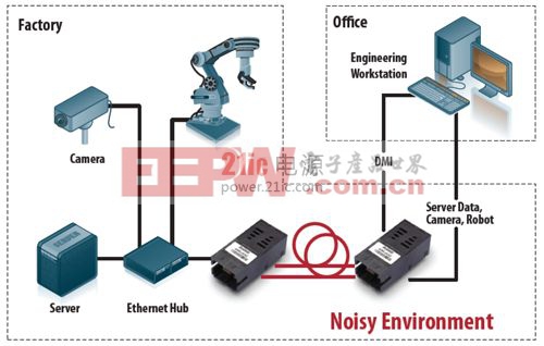 圖2 Noisy Environment的光纖連結(jié)，不會受到工業(yè)生產(chǎn)環(huán)境產(chǎn)生的EMI影響。